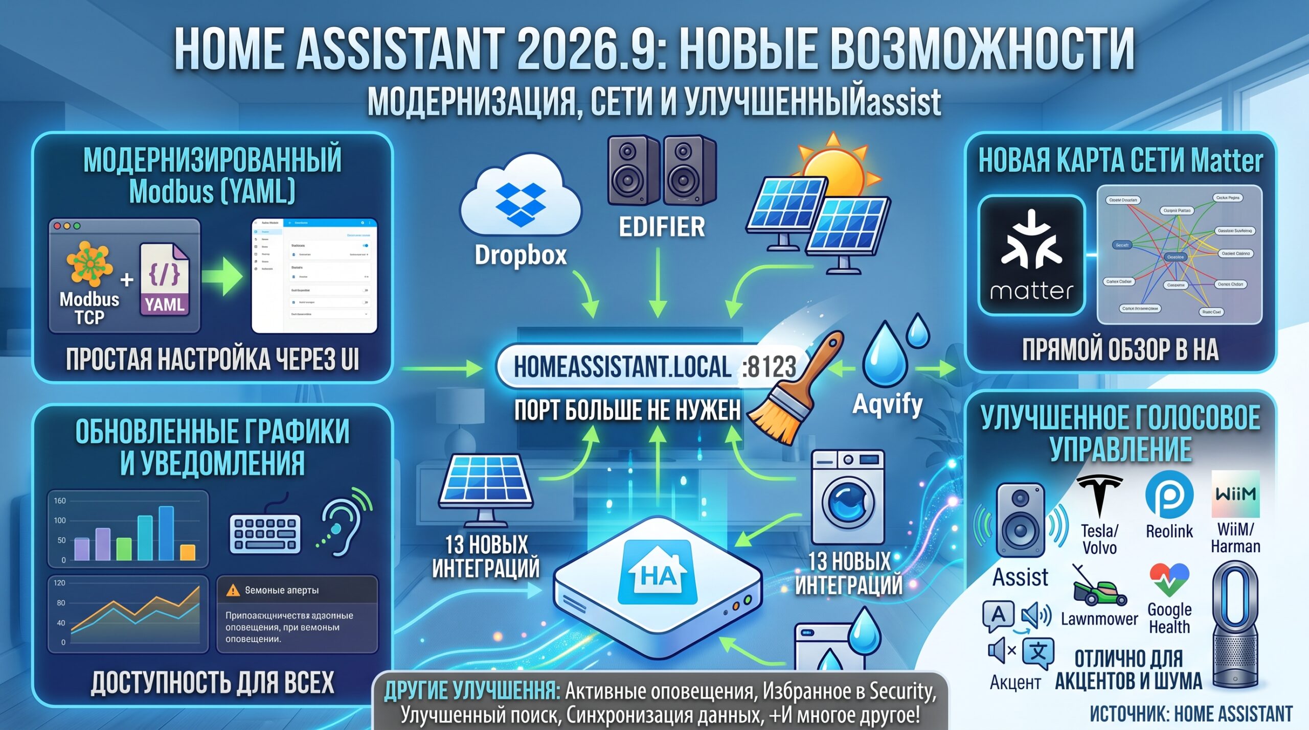 Релиз Home Assistant 2026.9: новый Modbus, карта Matter и улучшенное голосовое управление